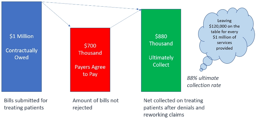 Billing, Denials & Collections in Healthcare Bar Chart