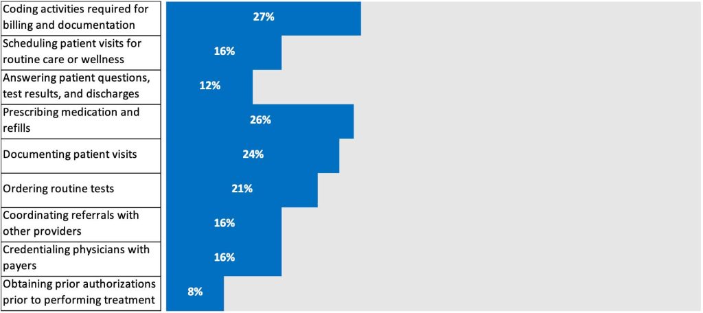 Selected Healthcare Provider Administrative Tasks and Percent Automated
