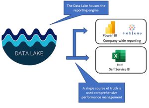 Omniscient Health Data Lake Chart
