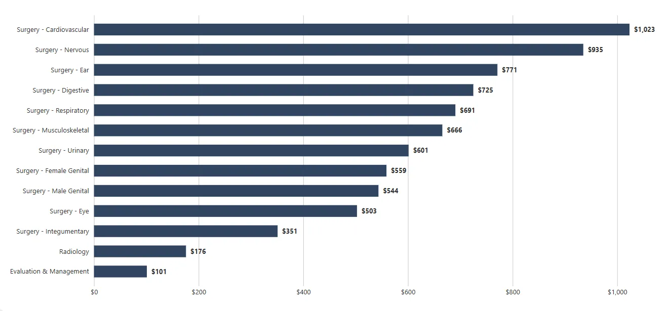 Medicare 2025 Reimbursement Rate Averages