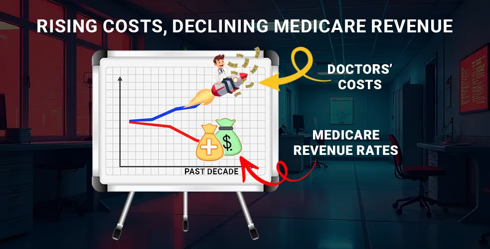 The Medicare Squeeze How Doctor Reimbursements Have Shrunk Over the Last Decade